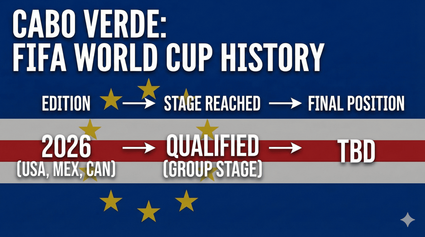 Cape Verde crash the party: the Blue Sharks swim into World Cup waters