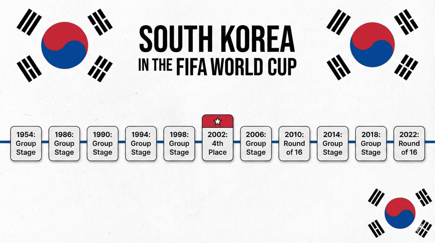 South Korea, the art of winning and the patience to grow