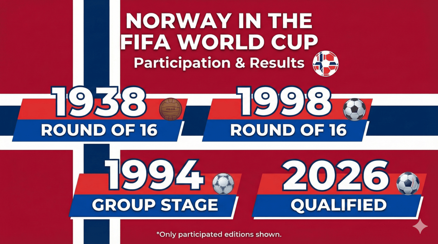 ⚔️🌍 Norway, the Nordic storm that arrived at the World Cup with the door closed and the rival area in flames