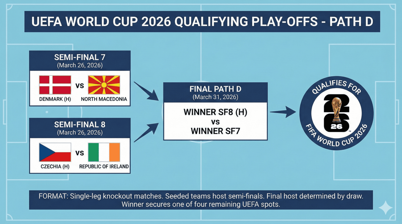 🌍 UEFA Play-off Path D: Four teams, three matches, one golden ticket